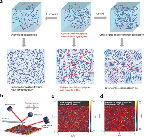 Controlling The Solution State Polymer Aggregates To Achieve The