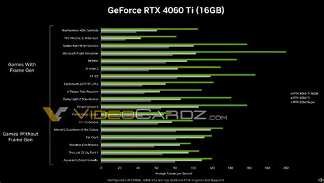 Rendimiento De La GeForce RTX 4060 Ti 8GB 16GB Y De La RTX 4060