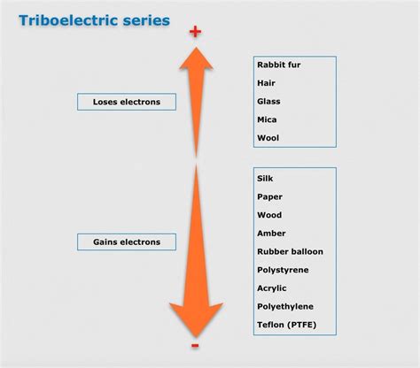 SOLVED: Using The Electrostatic Series, Determine The, 42% OFF