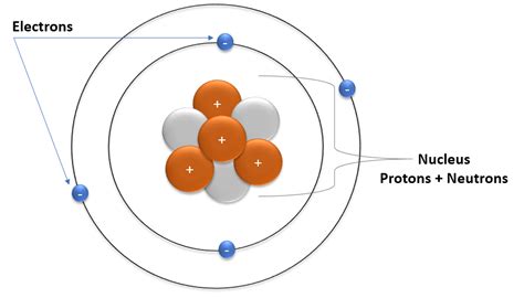 Atoms Definition Overview Expii