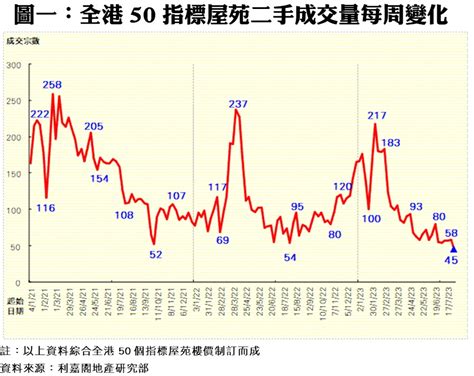 50指標屋苑上周買賣錄45宗 創近四年新低 利嘉閣地產有限公司