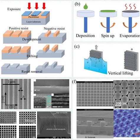 Fabrication Techniques And Microstructures Of Pncs Schematic Of A