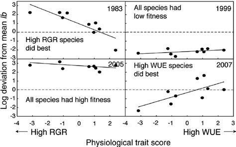 Different Physiological Trait Combinations Relative Growth Rate Rgr