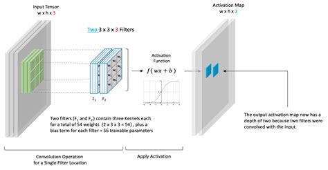 Convolutional Neural Network A Complete Guide