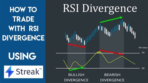 RSI DIVERGENCE How To Find RSI Bullish And Bearish Divergence On Streak