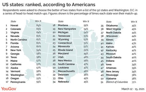 All US states ranked from best to worst, according to Americans | YouGov