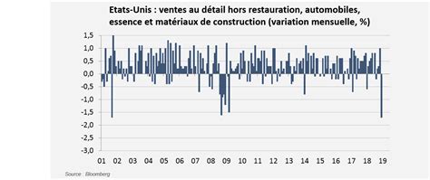 Etats Unis Faut Il Sinqui Ter De La Chute Des Ventes Au D Tail En