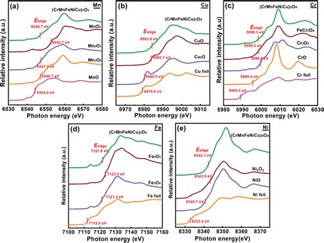 Normalized A Mn B Cu C Cr D Fe And E Ni Kedge XAS Spectra Of