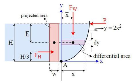 Find The Force P If The Parabolic Gate Shown In Fig Is Quizlet