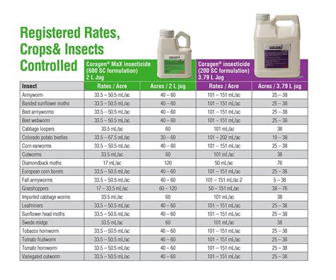 Coragen Max Insecticide East Veg Potatoes Fmc Ag Ca