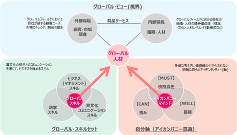 グローバル人材とは何か？ なぜ今必要とされているのか？ ソリューションサイト