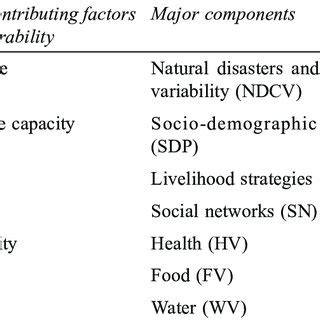 Vulnerability spider diagram of the contributing factors of the ... 