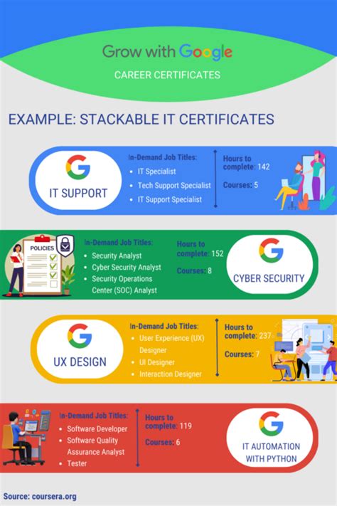 Start Or Advance Your Career With Stackable Google Career Certificates