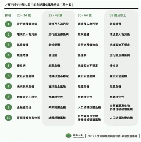 國泰人壽發表氣候報告！逾半民眾有氣候變遷危機意識 9成憂影響「身心財」 Yahoo奇摩汽車機車