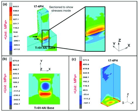 Residual Stress Along The Longitudinal Direction A Stress At