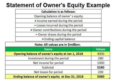 What Is Owners Equity And How To Calculate It Explained In Detail