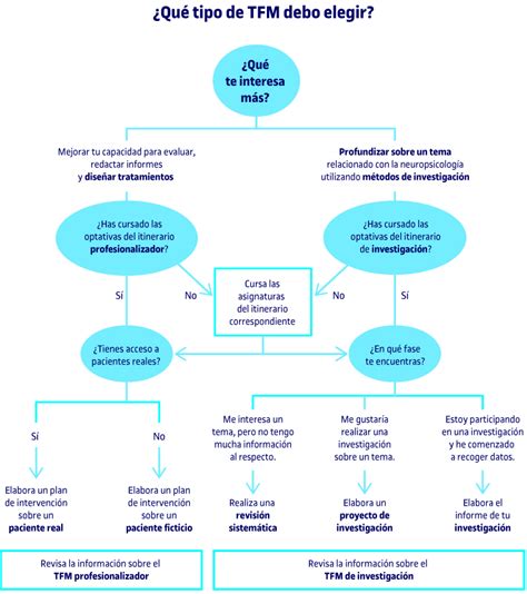 Guía Del Trabajo Final Del Máster Universitario De Neuropsicología