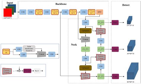 Sf Yolov Improved Yolov With Swin Transformer And Fusion Concat