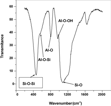 FTIR Spectrum Of Amorphous Na AS Solid Be 1 67 10 3 Moles L For 100