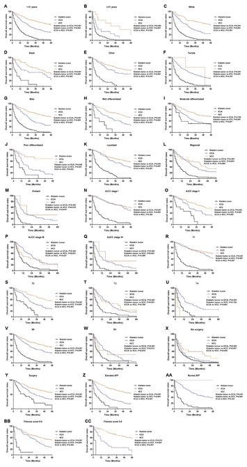 Nomograms Predict Survival Outcome Of Klatskin Tumors Patients PeerJ