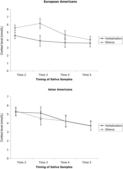 Salivary Cortisol Response To Stress Controlling For The Baseline