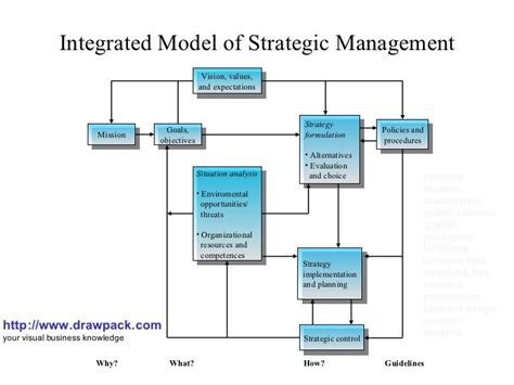 Integrated Model Of Strategic Management Business Diagram