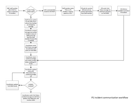 P1 Policy And Process Flow Techweb Boston University