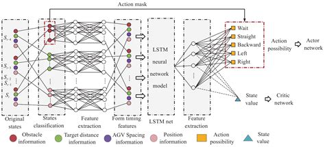 A Multi AGV Routing Planning Method Based On Deep Reinforcement