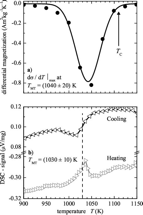 PDF Half Metallic Ferromagnetism With High Magnetic Moment And High