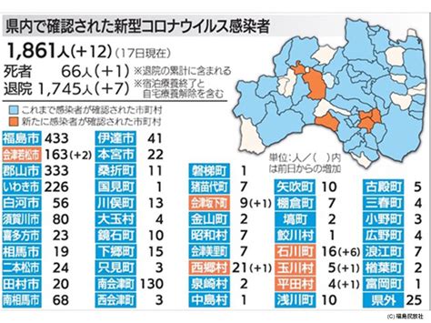 福島県内1人死亡、12人感染 新型コロナ感染2桁6日ぶり 浜さ恋