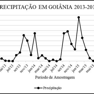 Precipita O Em Goi Nia Durante Os Anos De 2013 A 2015 Fonte ANA