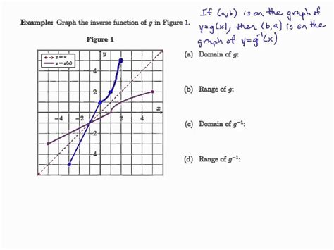 Module Graphing Inverse Functions Finding Their Domain And Range