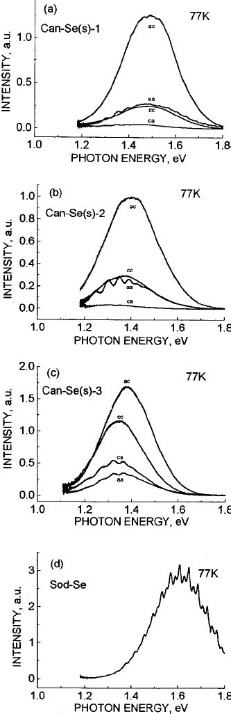 Raman Spectra Of Can Se ͑ S ͒ 3 ͑ Cc Configuration 5145 Nm Download Scientific Diagram