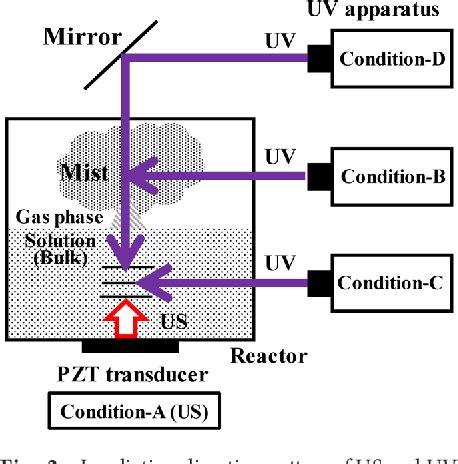 Figure From Synergistic Effects Of Ultrasound And Ultraviolet Light