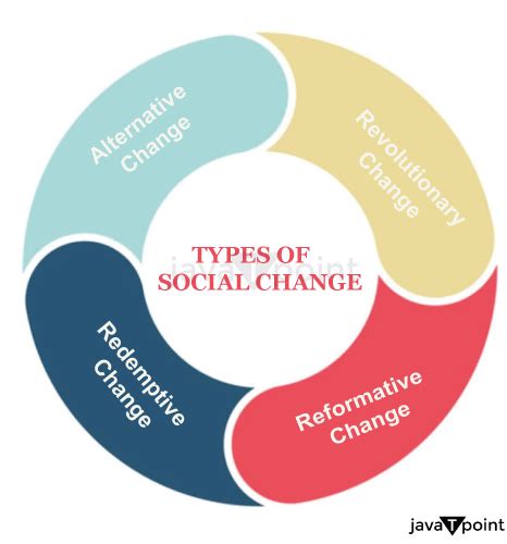 Social Change Definition - JavaTpoint