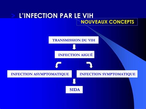 Ppt Linfection Au Vih D Tection Et Investigation Powerpoint