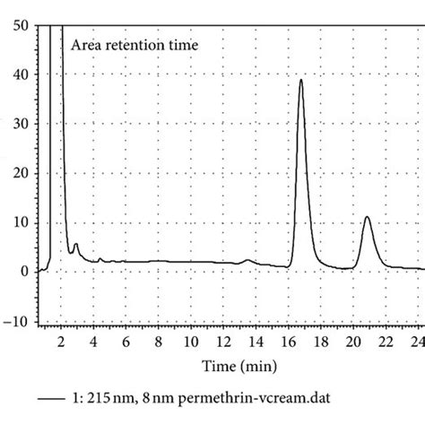 A Chromatogram Obtained From Analyzing Of The Commercially Available Download Scientific