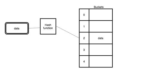 How To Implement Hash Table In Javascript Reactgo