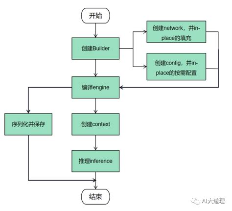 Tensorrt（一） Tensorrt如何进行推理加速？ Tensorrt Parser Onnx Csdn博客