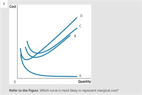 Solved Cost Quantity Refer To The Figure Curve C Represents Chegg