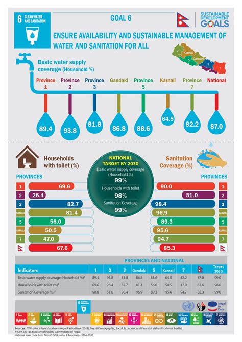 Sdgs In Nepal Infographics United Nations Development Programme