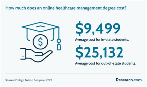 Best Online Healthcare Management Degrees in 2025 | Research.com