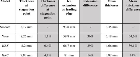 Glaze ice characteristics comparison | Download Scientific Diagram