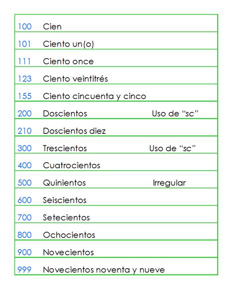 Los N Meros Y Sus Nombres Explicaciones De Matem Ticas Gu As