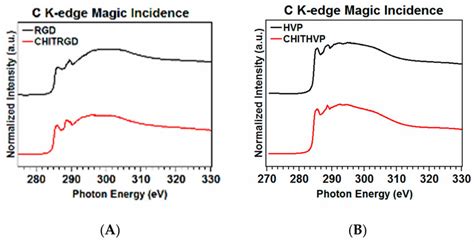 Carbon K Edge Spectra Of Rgd And Chit Rgd A And Of Hvp And Chit Hvp