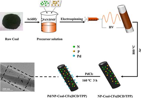 氮磷双掺杂煤基碳纤维负载Pd催化剂对甲酸电氧化活性的优化合成 ACS Applied Materials Interfaces X MOL