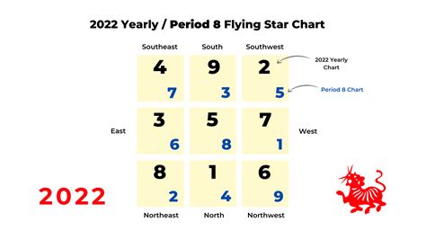 2022 Year Of The Tiger Flying Star Feng Shui Overview — Picture Healer