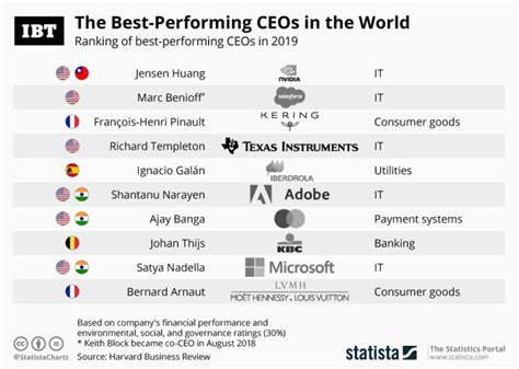 Infographic The Best Performing Ceos In The World Ibtimes