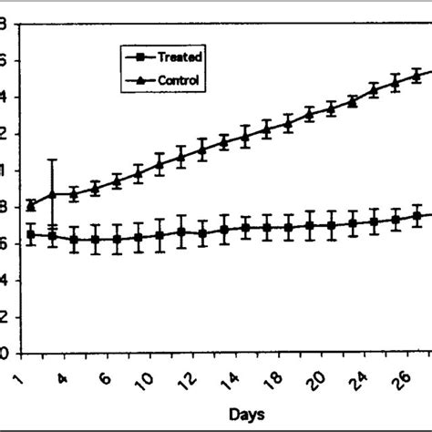 Tumor Growth Diameter As Function Of Time In Days After 2 Groups Of