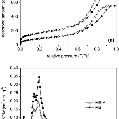 N2 Adsorption Desorption Isotherms At 77 K A And Pore Size